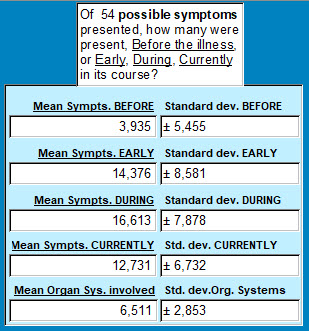 3) Symptoms for the 93