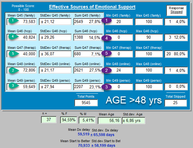 4 - AGE greater than 48 yrs - Scoring effective emotional support