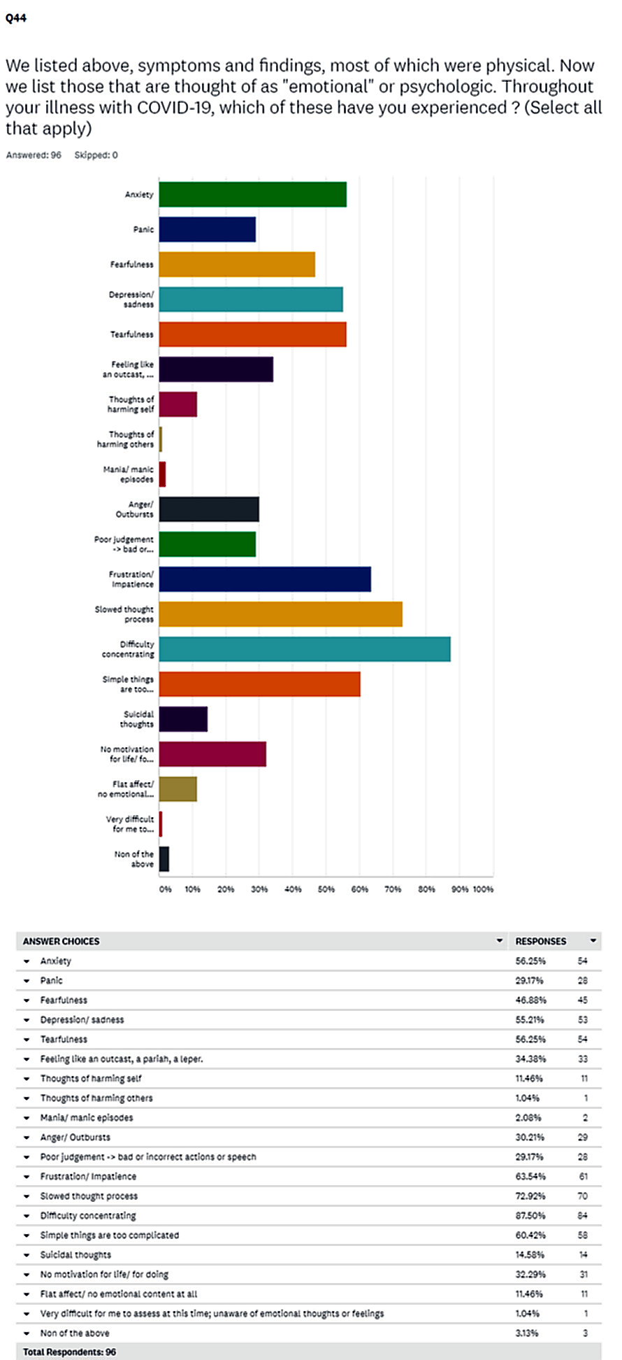 4) Q44 - Emotional Symptoms - 4 October (96 responses)