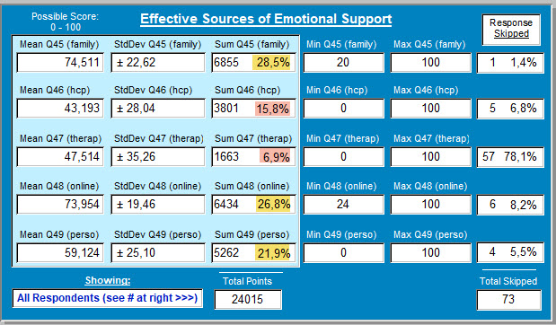 5) Effective Sources of Emotional Support - 4 October (96 responses)