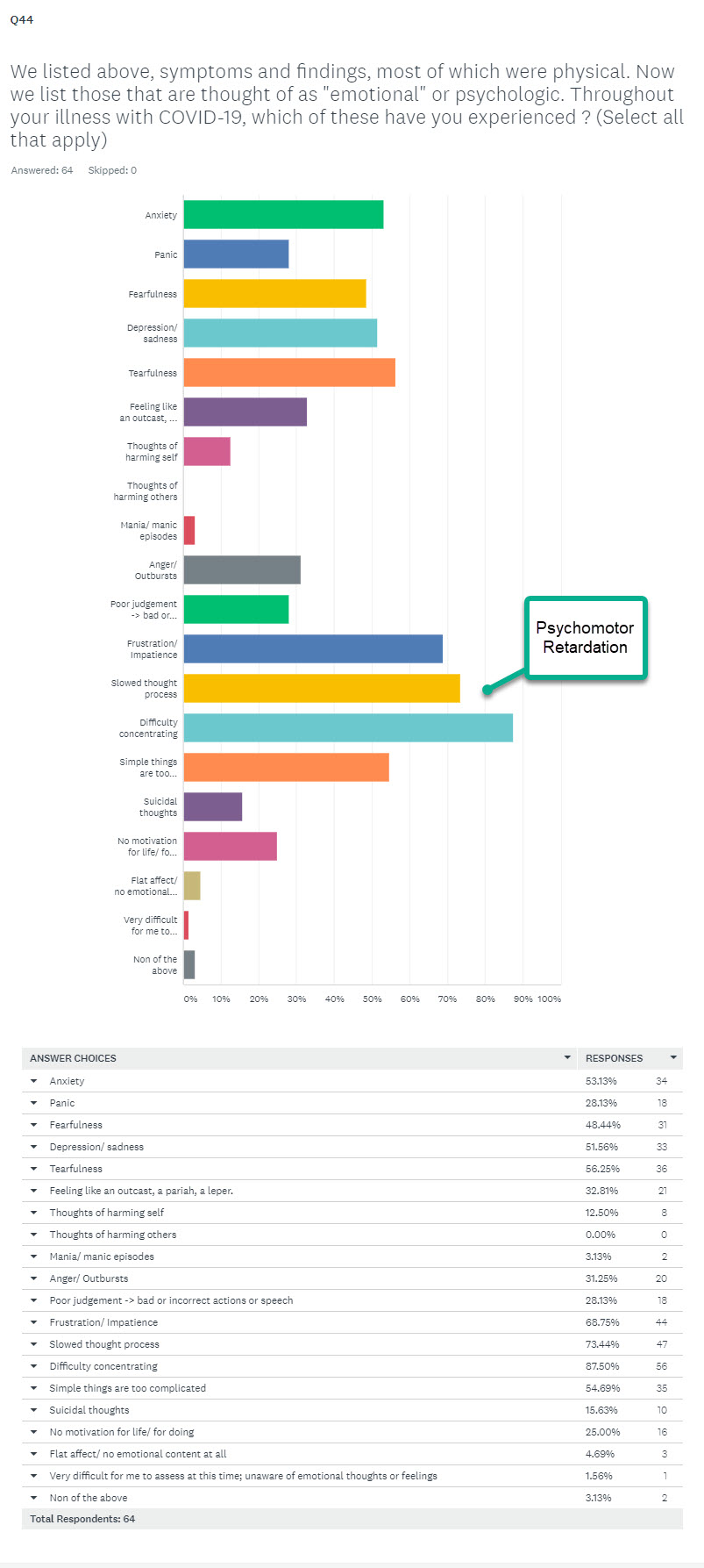 6a - Emotional Symptoms Frequencies - Psychomotor retardation