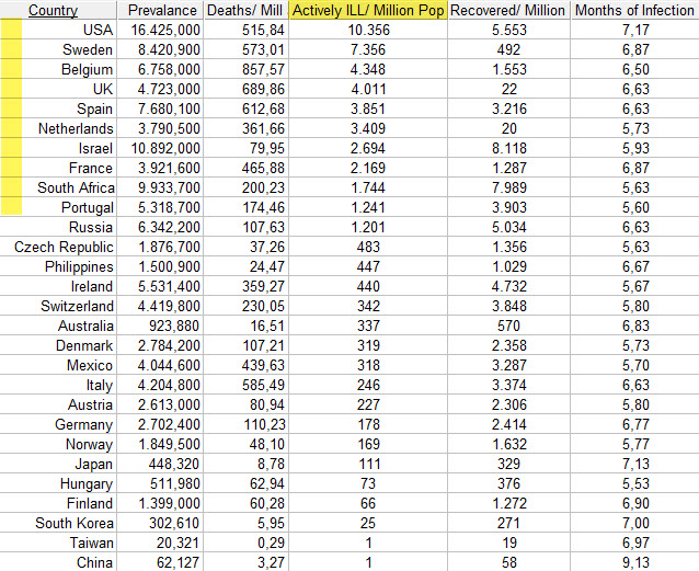 Actively Ill per million population - 28 countries - 17 August