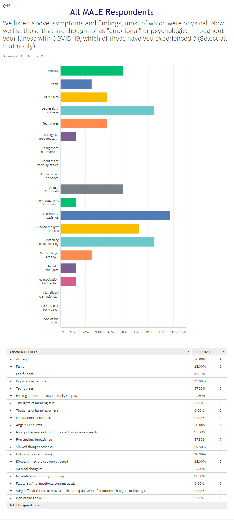 Male respondents, psych symptoms