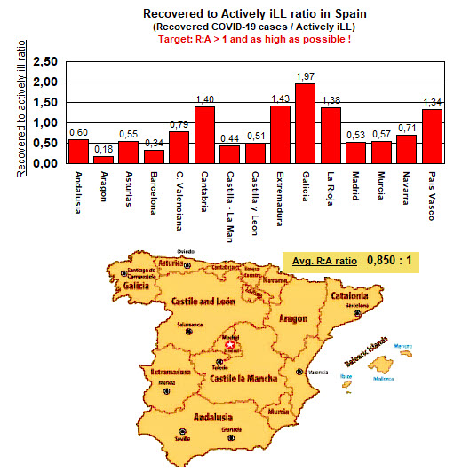 R to A ratio in Spain - 31 August