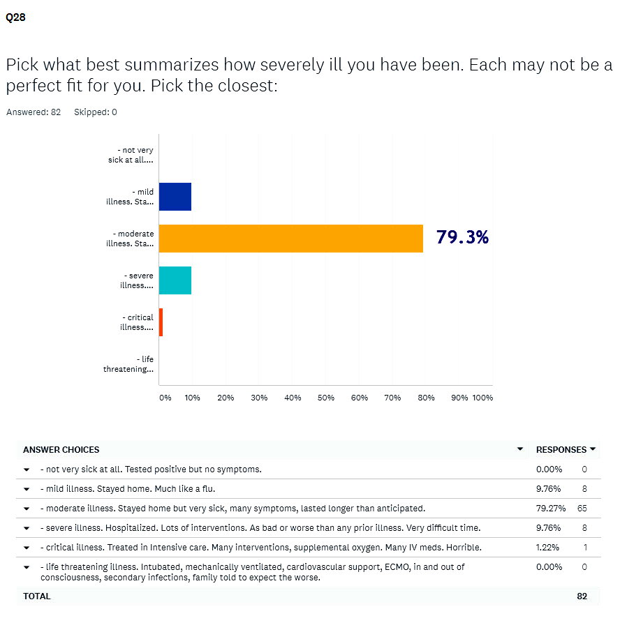 Severity of illness - 23 Sept (82 responses)