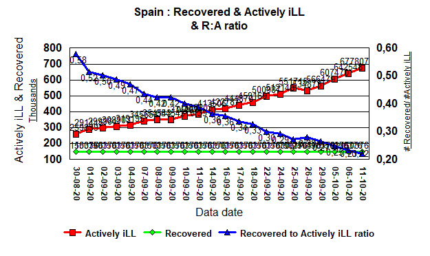 Spain - R to A ratio - 11 Oct