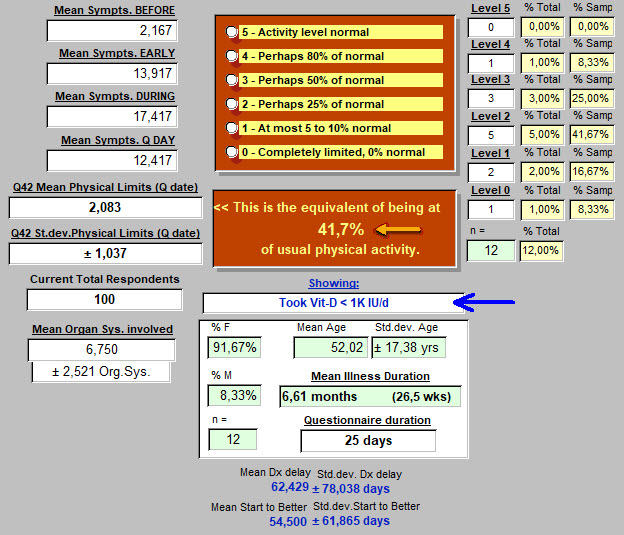 Took Vit-D less than 1K IU per day - 100 respondents