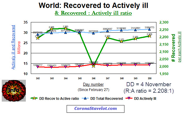 World R to A ratio (2