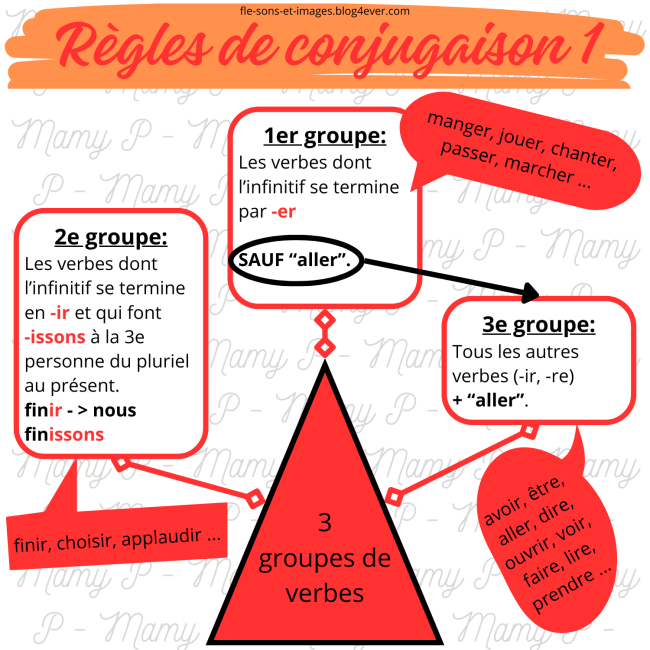 Règle de conjugaison 1 - 3 groupes de verbes