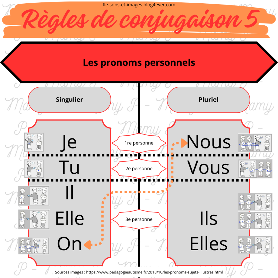 Règle de conjugaison 5 - Les pronoms personnels