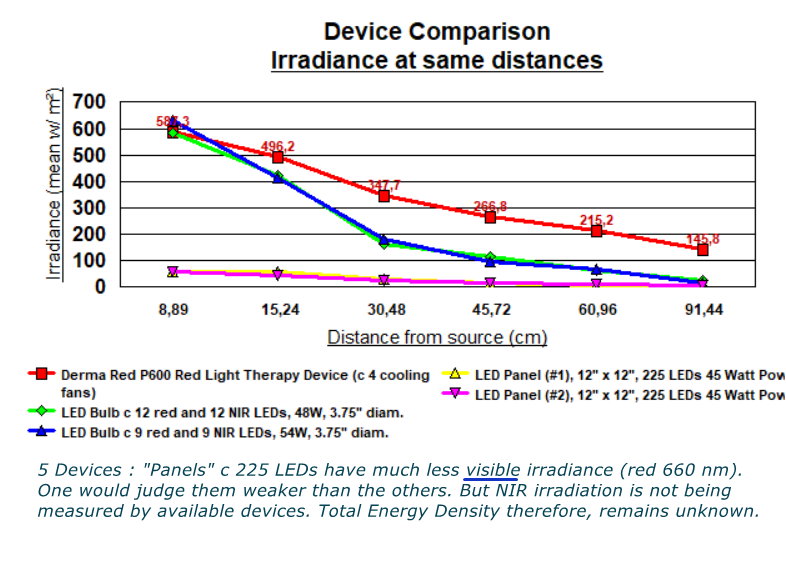 Devices, Irradiance, Distance, Comparisons c Comment