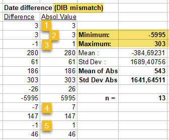 DIB Mismatch Statustics - 7 nov