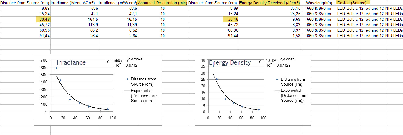 Energy Density Received