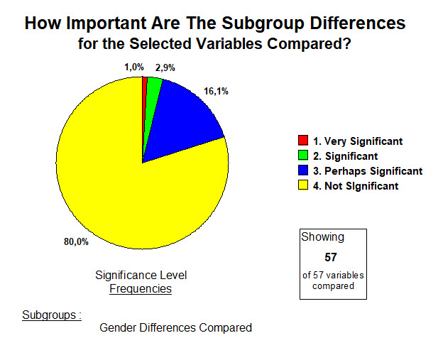 Gender - SIgnificant frequencies - 26 nov