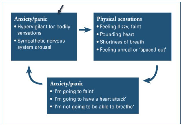 Hypervigilance for bodily sensations & panic attacks