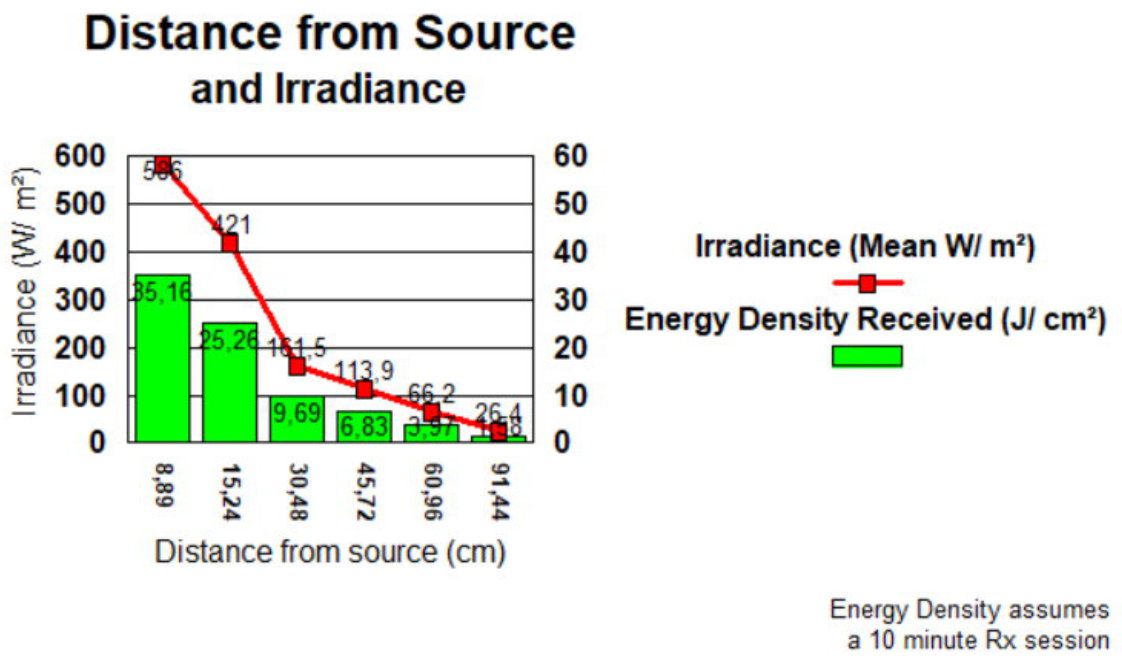 Irradiance vs Energy Density