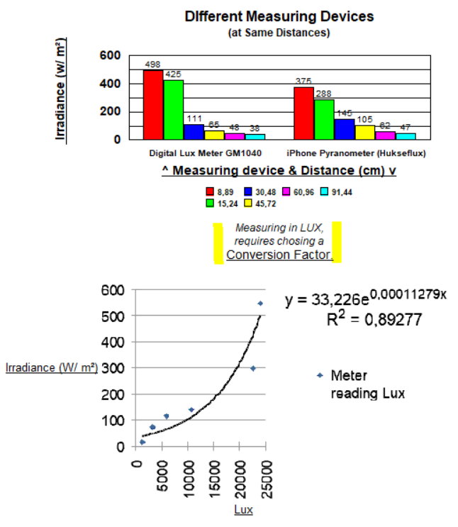 Lux meter vs iPhone pyranometer