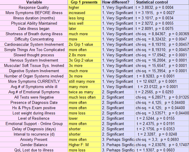 More Symptoms, significant differences - 26 nov