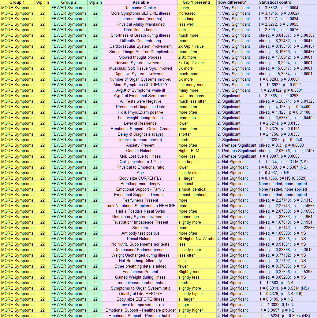 More Symptoms vs Fewer Symptoms - 57 variables - 26 November