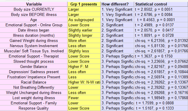 Older, significant differences - 26 nov