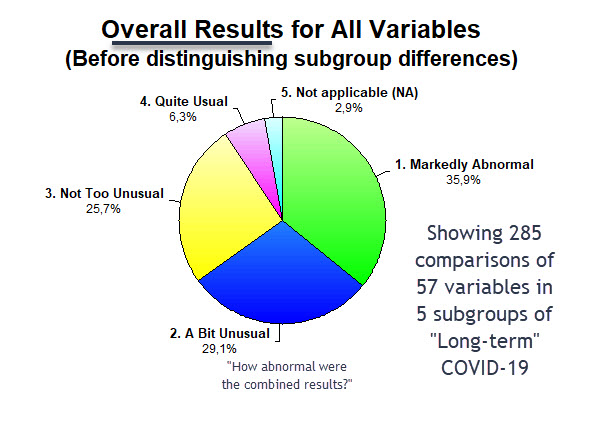 Overall results for all variables compared, before subgrouping