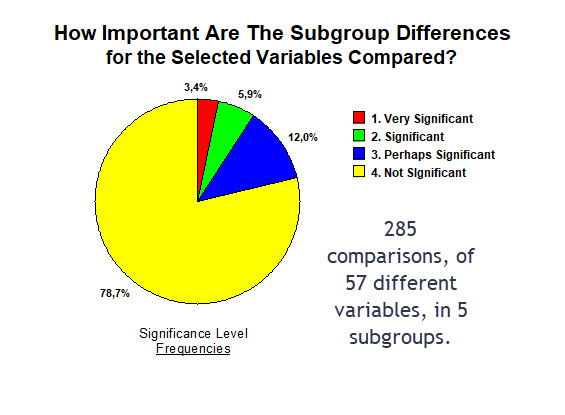 Overall results - Significance levels, before subgrouping