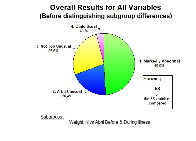 Overall results - Wt normal or Abnormal - 7 December
