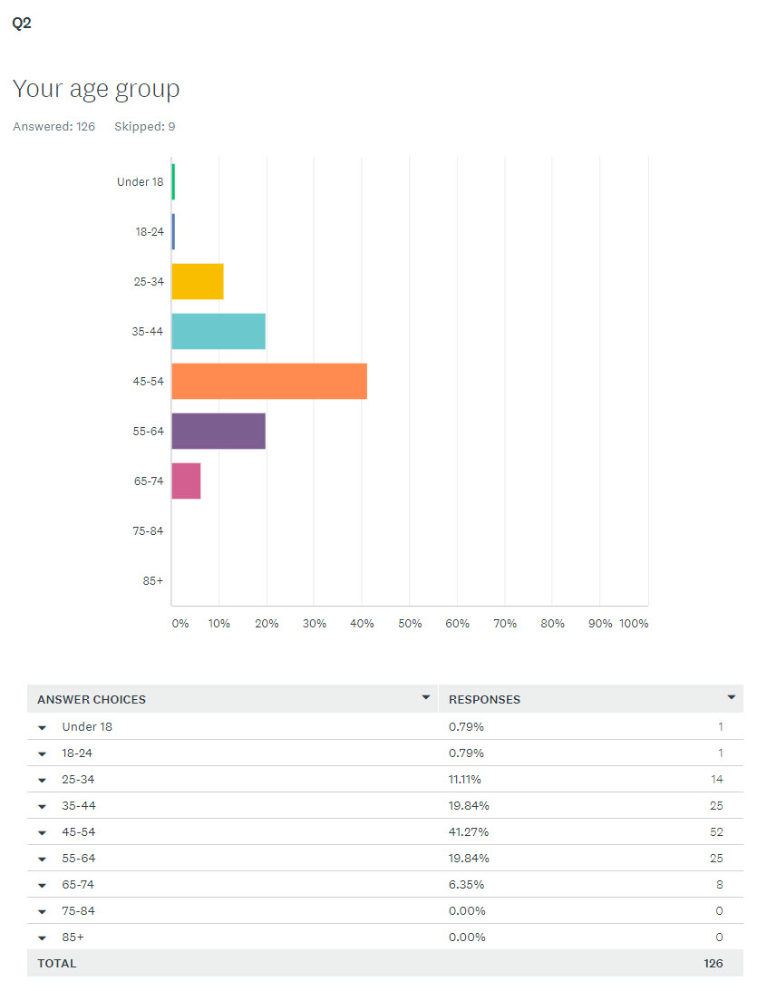 Q2 - Age Groups - 5 Nov