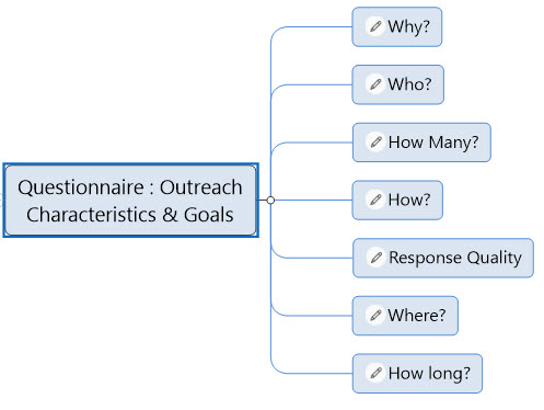 Questionnaire MindMap - 5 November, 2020 - a