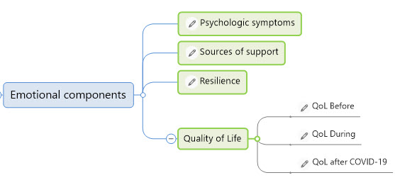 Questionnaire MindMap - 5 November, 2020 - g