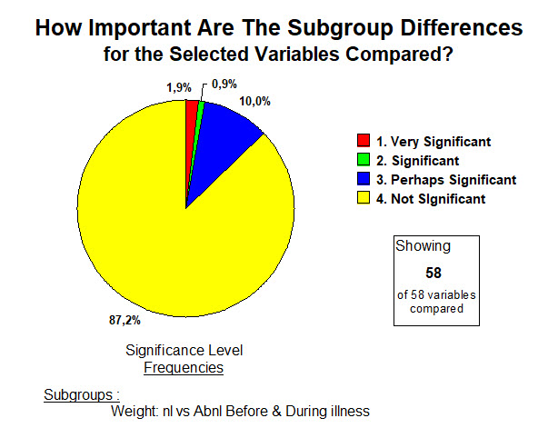 Significance - Frequency distribution - Wt normal or Abnormal - 7 December