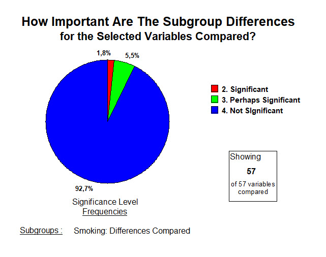 Smoking - Frequencies of Significance Levels - 2 December, 2020