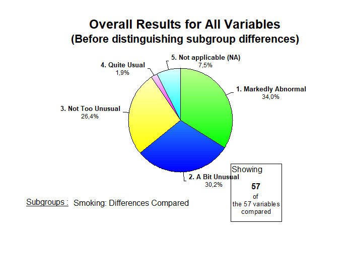 Smoking - Overall Results for Severity Levels - 2 December, 2020