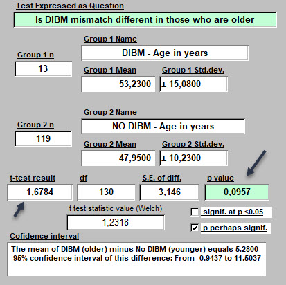 Student\\\'s t-test of DIBM - 7 nov