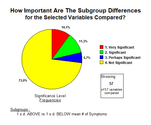 SYMPTOMS - MORE or LESS - Significant frequencies - 26 nov