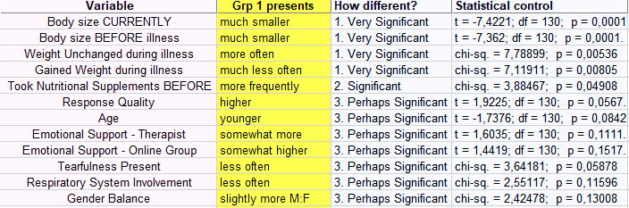 The 12 significant variables for Nl & Abnl Wt - closeup