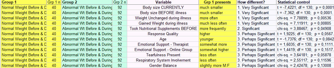 The 12 significant variables for Nl & Abnl Wt - sorted by significance