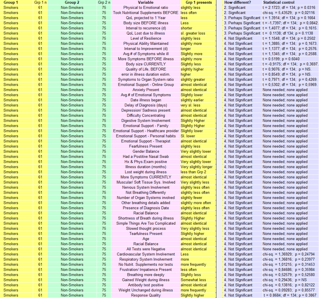 The 57 variables for smoking and LTCOVID - sorted by significance