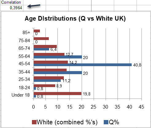 UK White vs Q - Age distributions (n=125)
