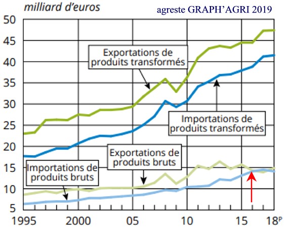 avolutions prosuits bruts agricoles