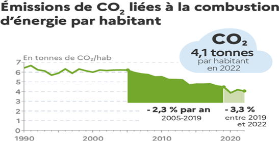 diminution émissions CO²
