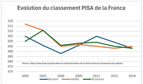 Evolution classement PISA