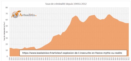 Explosieion délinquance