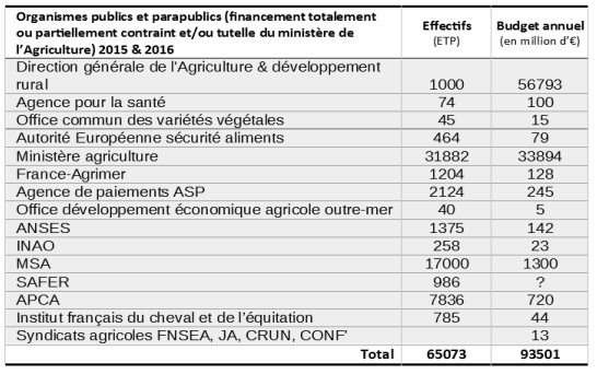 financement administrations agricoles