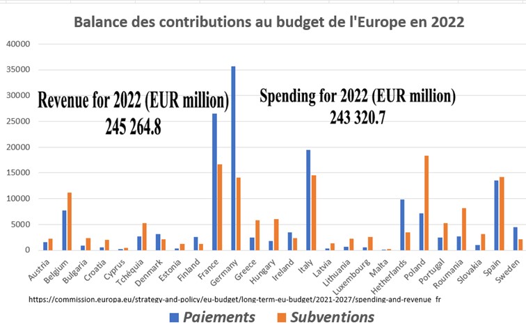 Le budget de l\\\'Europe
