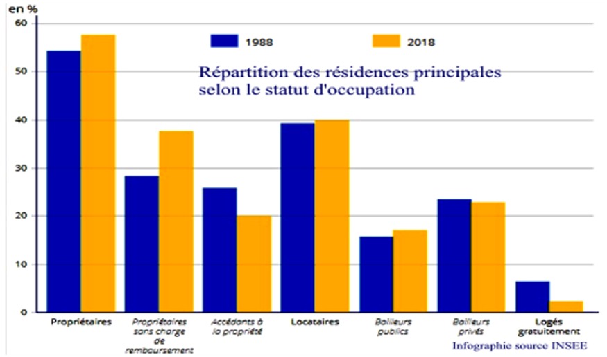 statut des occupants