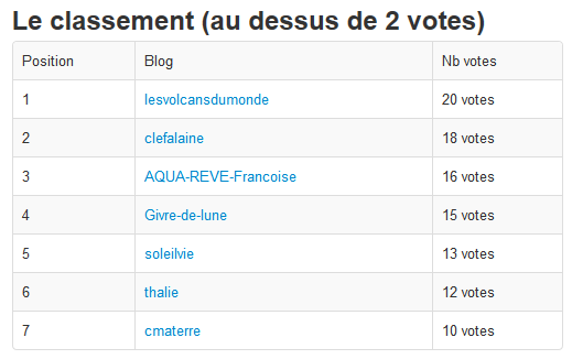 nombre-de-votes-concours-blog-d--or-2013.png