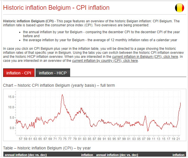 Belgian CPI