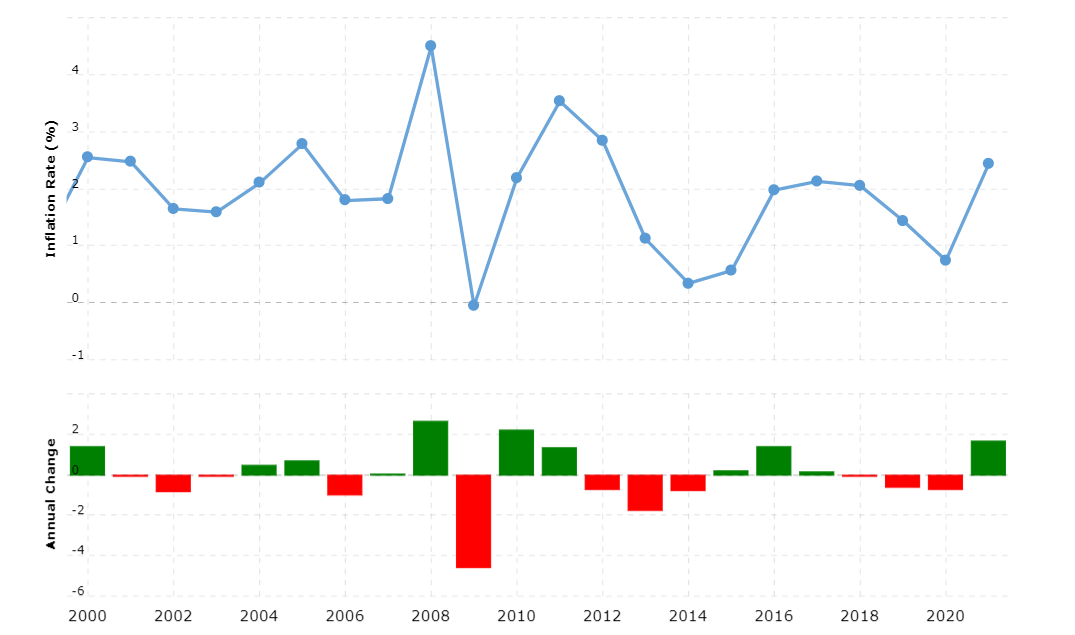 belgium-inflation-rate-cpi-2022-12-10-macrotrends