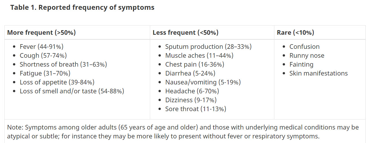 Frequency of symptoms (Canada)